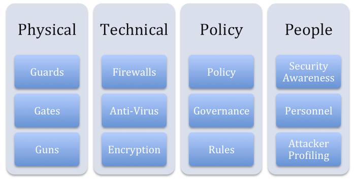 Four Realms of Security
