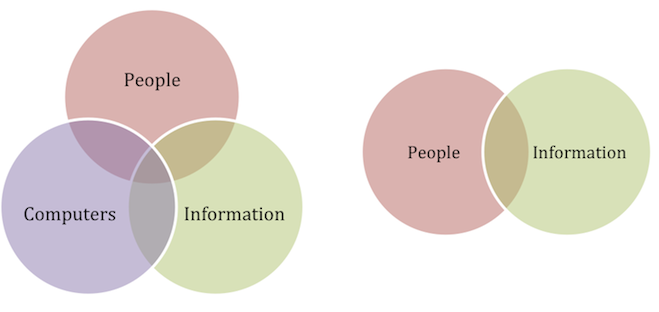 Computers to People Venn Diagram